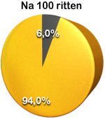 na 100 ritten