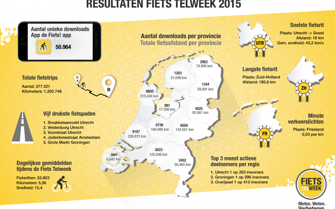 Eerste gegevens fietstelweek naar de deelnemers